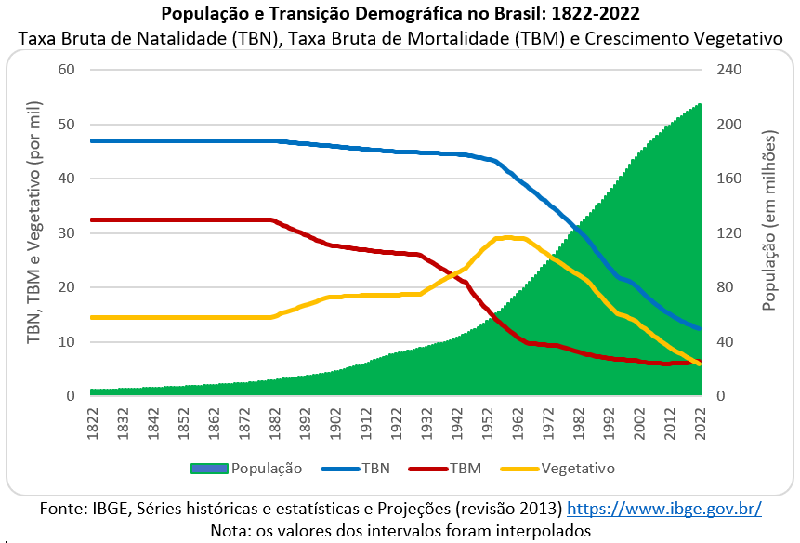 A Transição Demográfica Nos 200 Anos Da Independência Do Brasil