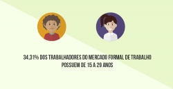Participação de jovens no mercado de trabalho passa de 41,78% para 34,31% em 10 anos